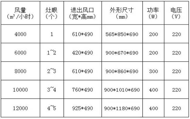 腾博会官网入口环保油烟净化器风量配置参考资料